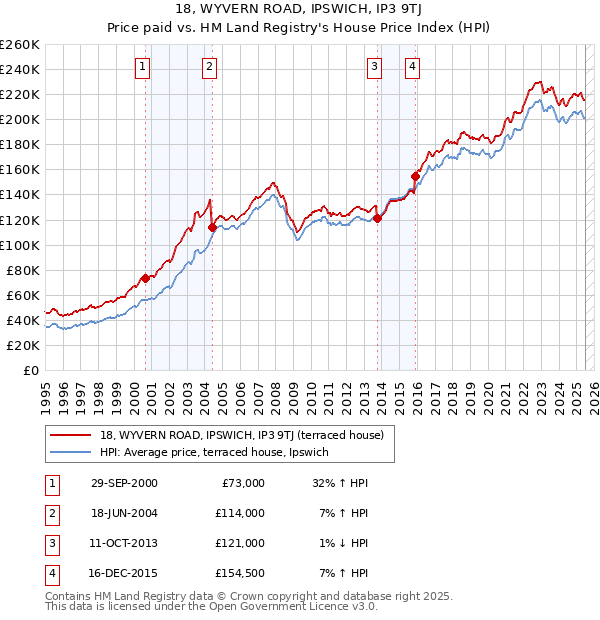 18, WYVERN ROAD, IPSWICH, IP3 9TJ: Price paid vs HM Land Registry's House Price Index
