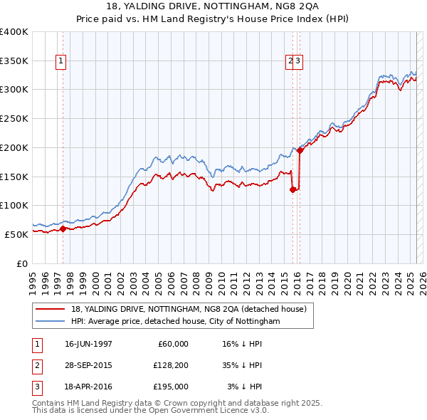 18, YALDING DRIVE, NOTTINGHAM, NG8 2QA: Price paid vs HM Land Registry's House Price Index