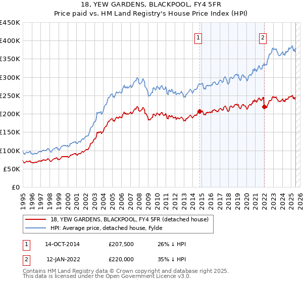 18, YEW GARDENS, BLACKPOOL, FY4 5FR: Price paid vs HM Land Registry's House Price Index