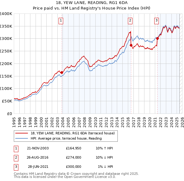 18, YEW LANE, READING, RG1 6DA: Price paid vs HM Land Registry's House Price Index