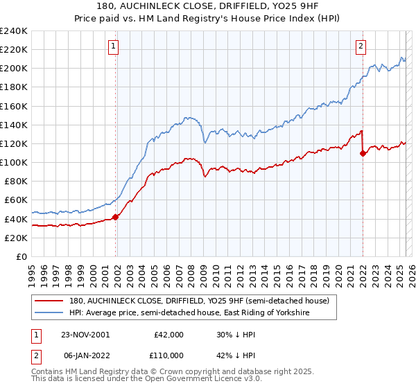 180, AUCHINLECK CLOSE, DRIFFIELD, YO25 9HF: Price paid vs HM Land Registry's House Price Index