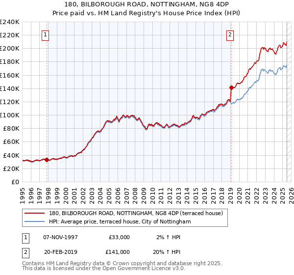 180, BILBOROUGH ROAD, NOTTINGHAM, NG8 4DP: Price paid vs HM Land Registry's House Price Index