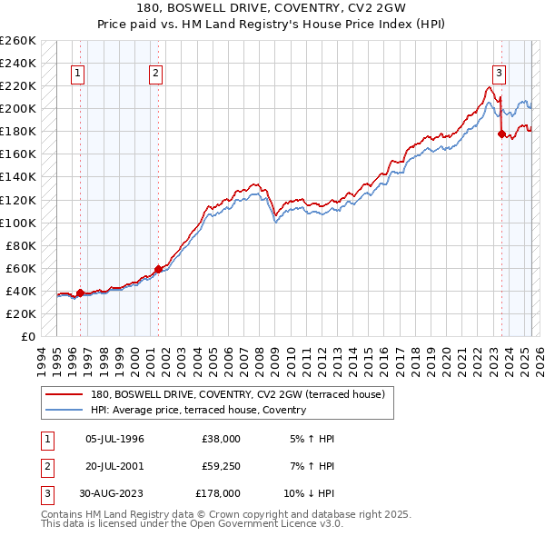 180, BOSWELL DRIVE, COVENTRY, CV2 2GW: Price paid vs HM Land Registry's House Price Index