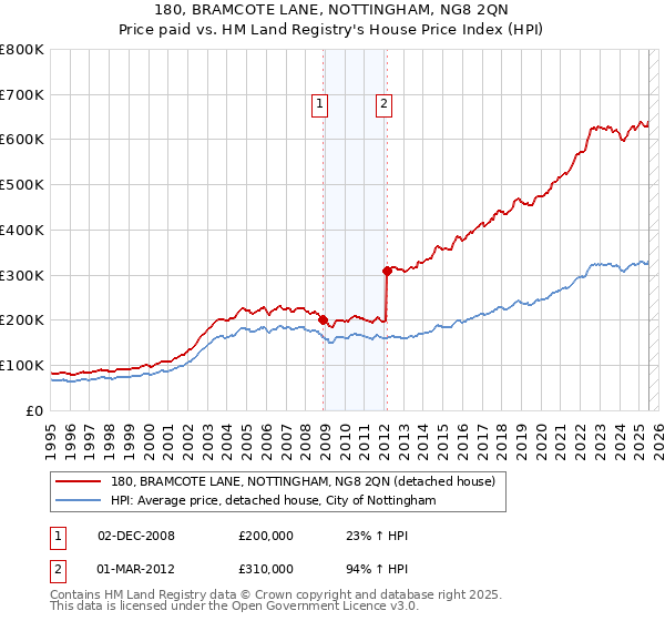 180, BRAMCOTE LANE, NOTTINGHAM, NG8 2QN: Price paid vs HM Land Registry's House Price Index