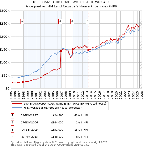 180, BRANSFORD ROAD, WORCESTER, WR2 4EX: Price paid vs HM Land Registry's House Price Index