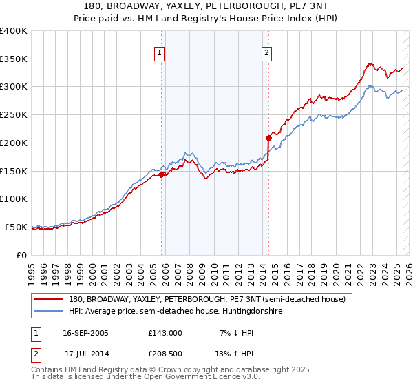 180, BROADWAY, YAXLEY, PETERBOROUGH, PE7 3NT: Price paid vs HM Land Registry's House Price Index