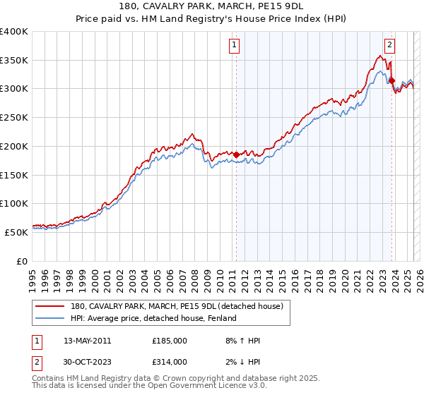 180, CAVALRY PARK, MARCH, PE15 9DL: Price paid vs HM Land Registry's House Price Index