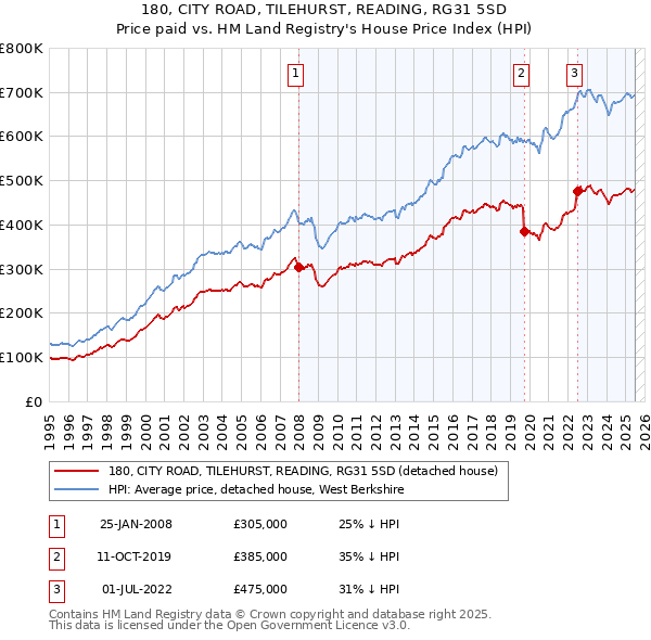 180, CITY ROAD, TILEHURST, READING, RG31 5SD: Price paid vs HM Land Registry's House Price Index
