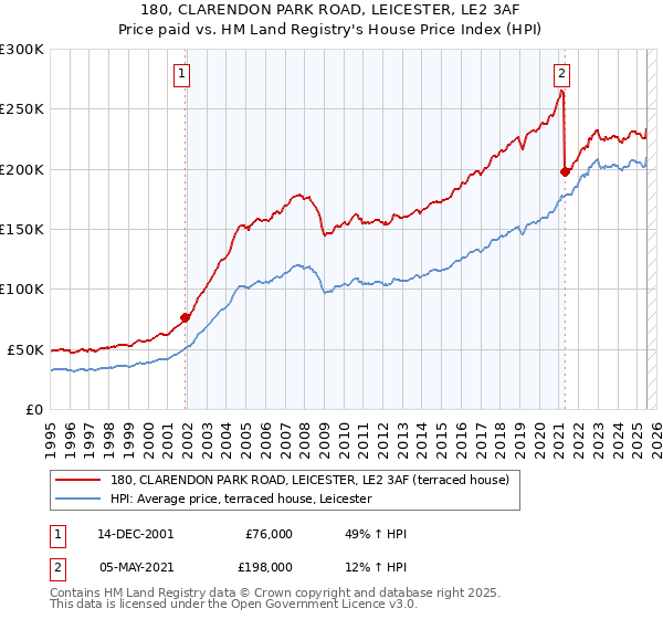 180, CLARENDON PARK ROAD, LEICESTER, LE2 3AF: Price paid vs HM Land Registry's House Price Index