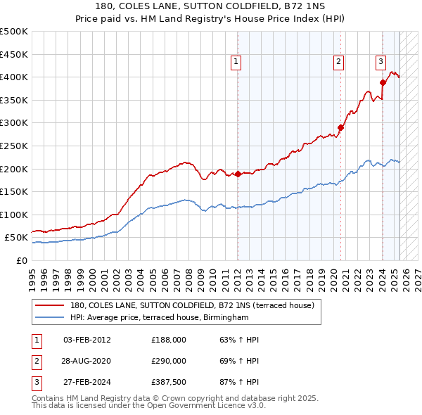 180, COLES LANE, SUTTON COLDFIELD, B72 1NS: Price paid vs HM Land Registry's House Price Index