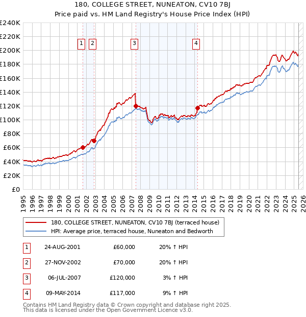 180, COLLEGE STREET, NUNEATON, CV10 7BJ: Price paid vs HM Land Registry's House Price Index