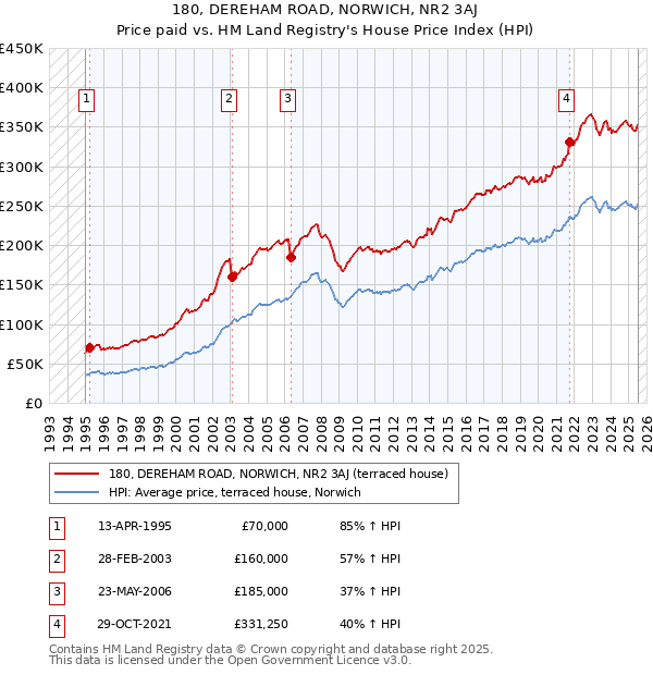 180, DEREHAM ROAD, NORWICH, NR2 3AJ: Price paid vs HM Land Registry's House Price Index