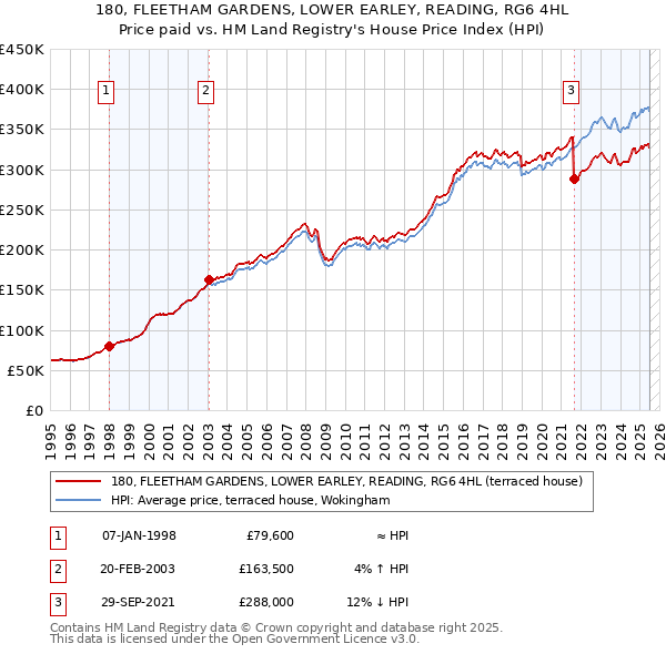 180, FLEETHAM GARDENS, LOWER EARLEY, READING, RG6 4HL: Price paid vs HM Land Registry's House Price Index