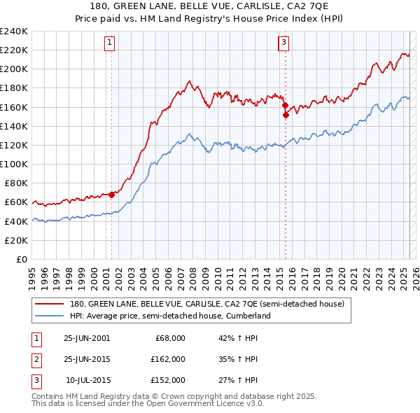 180, GREEN LANE, BELLE VUE, CARLISLE, CA2 7QE: Price paid vs HM Land Registry's House Price Index