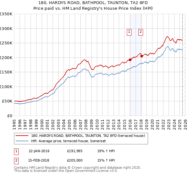 180, HARDYS ROAD, BATHPOOL, TAUNTON, TA2 8FD: Price paid vs HM Land Registry's House Price Index