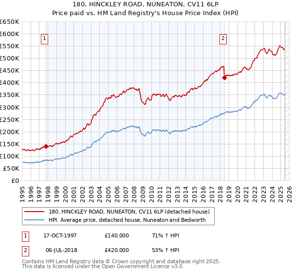 180, HINCKLEY ROAD, NUNEATON, CV11 6LP: Price paid vs HM Land Registry's House Price Index