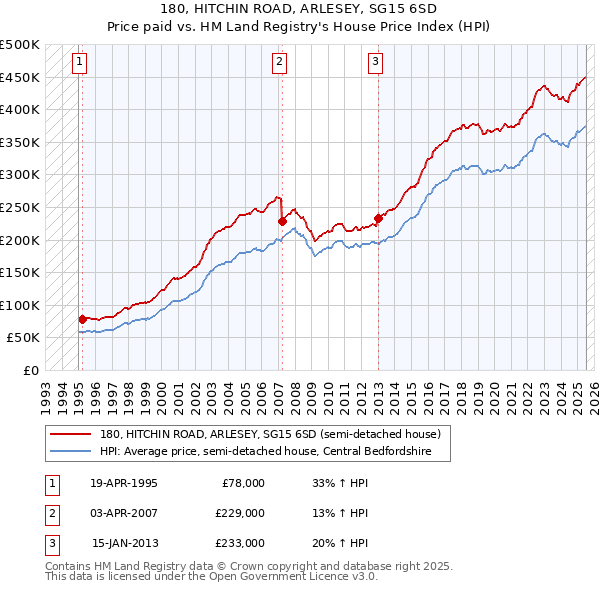 180, HITCHIN ROAD, ARLESEY, SG15 6SD: Price paid vs HM Land Registry's House Price Index