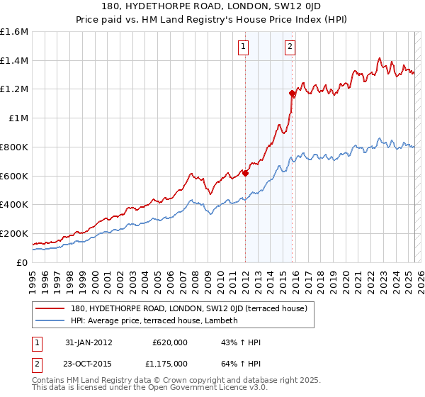 180, HYDETHORPE ROAD, LONDON, SW12 0JD: Price paid vs HM Land Registry's House Price Index