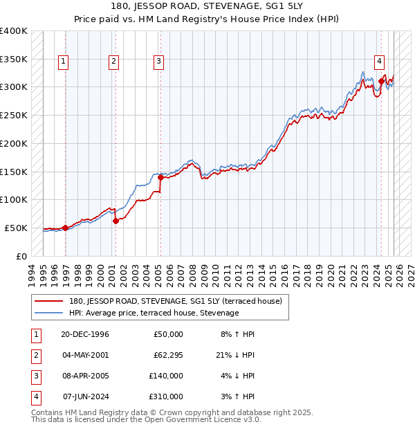 180, JESSOP ROAD, STEVENAGE, SG1 5LY: Price paid vs HM Land Registry's House Price Index