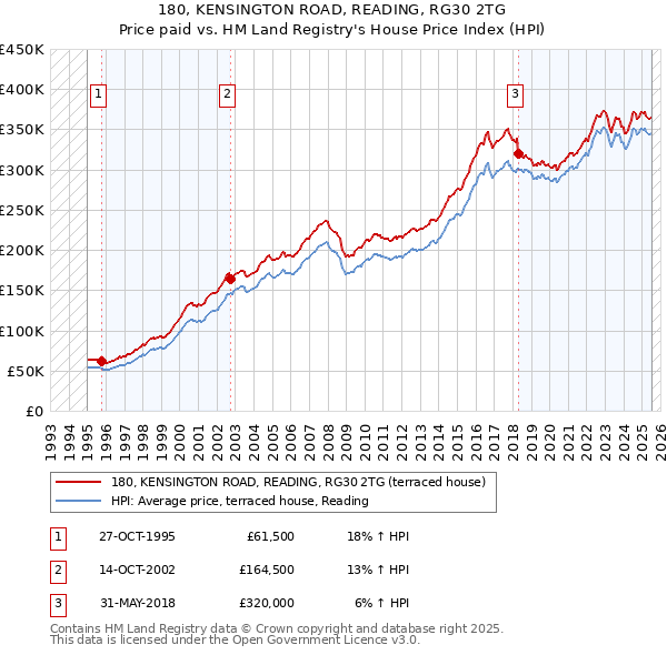 180, KENSINGTON ROAD, READING, RG30 2TG: Price paid vs HM Land Registry's House Price Index