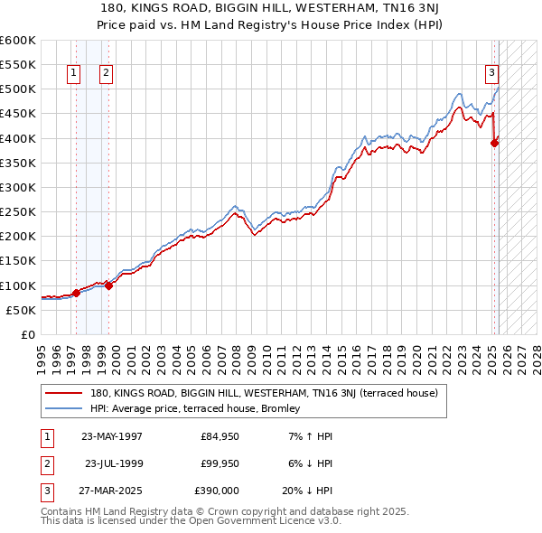 180, KINGS ROAD, BIGGIN HILL, WESTERHAM, TN16 3NJ: Price paid vs HM Land Registry's House Price Index