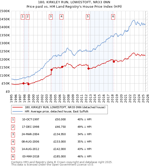 180, KIRKLEY RUN, LOWESTOFT, NR33 0NN: Price paid vs HM Land Registry's House Price Index