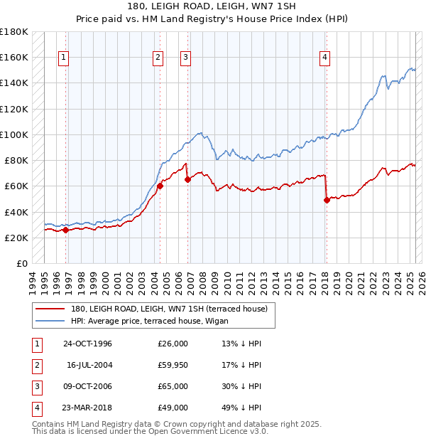 180, LEIGH ROAD, LEIGH, WN7 1SH: Price paid vs HM Land Registry's House Price Index
