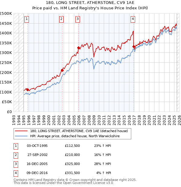 180, LONG STREET, ATHERSTONE, CV9 1AE: Price paid vs HM Land Registry's House Price Index
