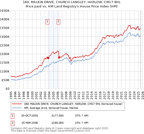 180, MALKIN DRIVE, CHURCH LANGLEY, HARLOW, CM17 9HL: Price paid vs HM Land Registry's House Price Index