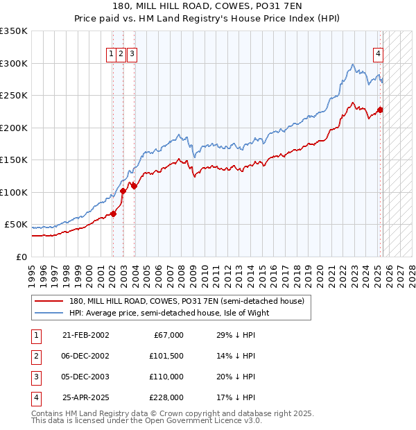 180, MILL HILL ROAD, COWES, PO31 7EN: Price paid vs HM Land Registry's House Price Index