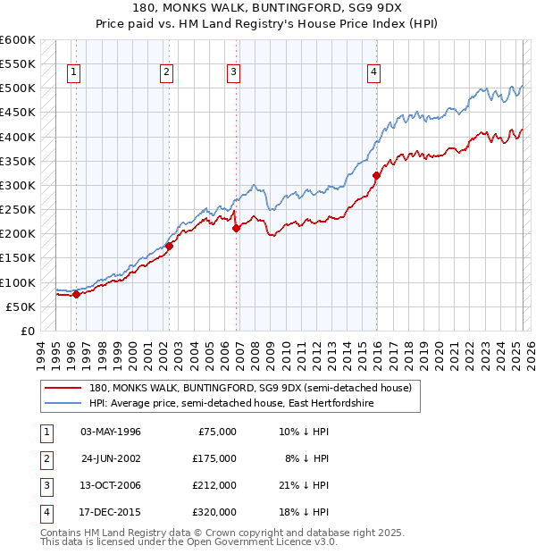 180, MONKS WALK, BUNTINGFORD, SG9 9DX: Price paid vs HM Land Registry's House Price Index