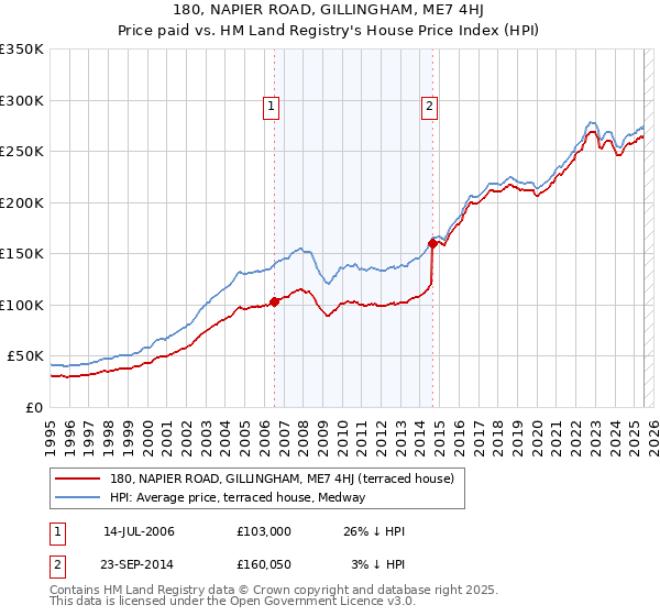 180, NAPIER ROAD, GILLINGHAM, ME7 4HJ: Price paid vs HM Land Registry's House Price Index