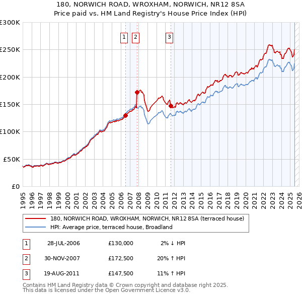 180, NORWICH ROAD, WROXHAM, NORWICH, NR12 8SA: Price paid vs HM Land Registry's House Price Index