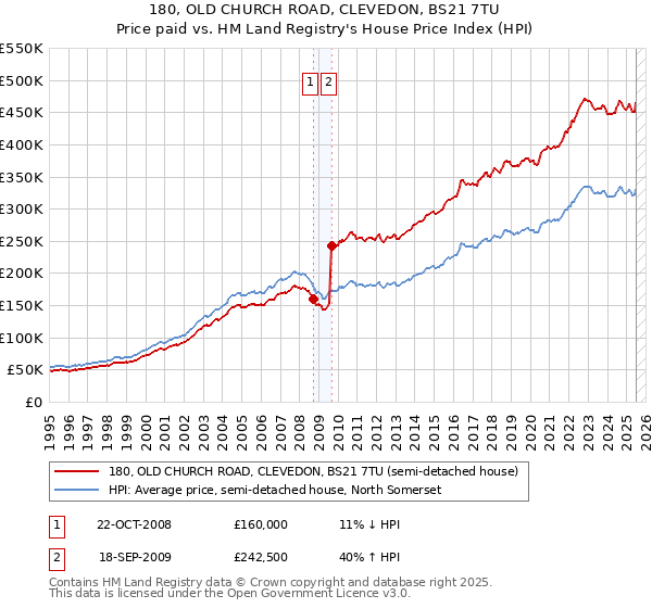 180, OLD CHURCH ROAD, CLEVEDON, BS21 7TU: Price paid vs HM Land Registry's House Price Index