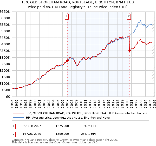 180, OLD SHOREHAM ROAD, PORTSLADE, BRIGHTON, BN41 1UB: Price paid vs HM Land Registry's House Price Index