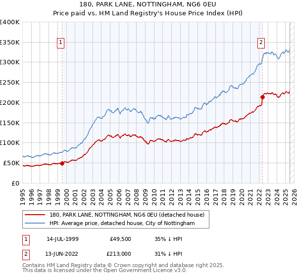 180, PARK LANE, NOTTINGHAM, NG6 0EU: Price paid vs HM Land Registry's House Price Index