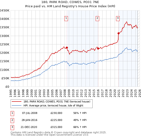 180, PARK ROAD, COWES, PO31 7NE: Price paid vs HM Land Registry's House Price Index
