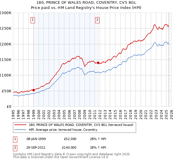 180, PRINCE OF WALES ROAD, COVENTRY, CV5 8GL: Price paid vs HM Land Registry's House Price Index