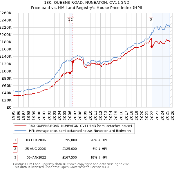 180, QUEENS ROAD, NUNEATON, CV11 5ND: Price paid vs HM Land Registry's House Price Index