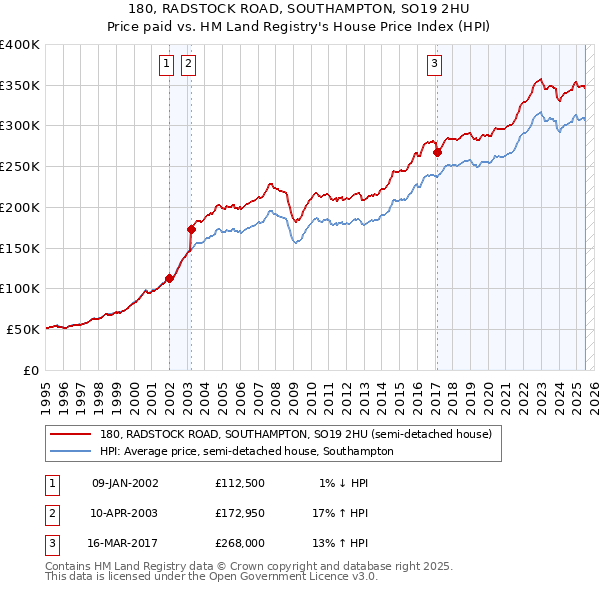 180, RADSTOCK ROAD, SOUTHAMPTON, SO19 2HU: Price paid vs HM Land Registry's House Price Index