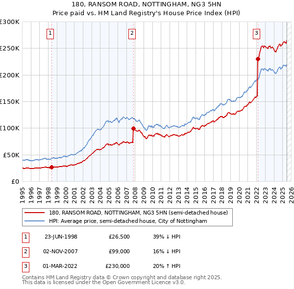 180, RANSOM ROAD, NOTTINGHAM, NG3 5HN: Price paid vs HM Land Registry's House Price Index