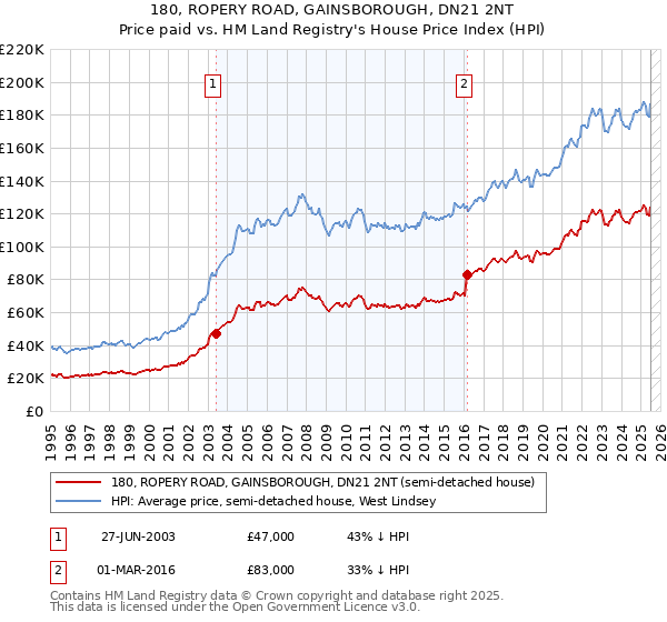 180, ROPERY ROAD, GAINSBOROUGH, DN21 2NT: Price paid vs HM Land Registry's House Price Index