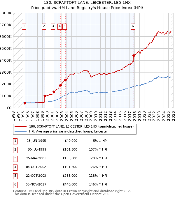 180, SCRAPTOFT LANE, LEICESTER, LE5 1HX: Price paid vs HM Land Registry's House Price Index