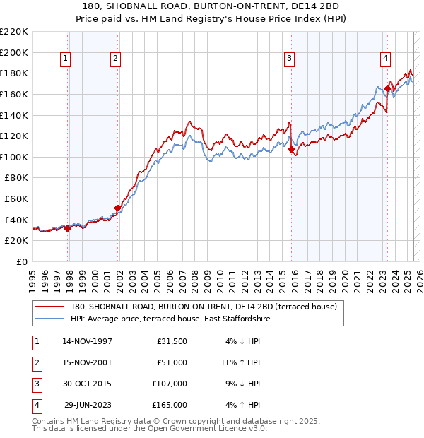 180, SHOBNALL ROAD, BURTON-ON-TRENT, DE14 2BD: Price paid vs HM Land Registry's House Price Index