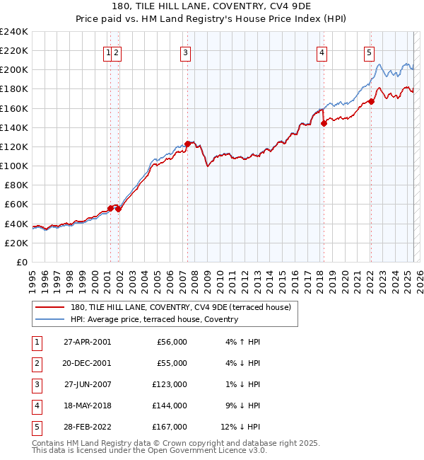 180, TILE HILL LANE, COVENTRY, CV4 9DE: Price paid vs HM Land Registry's House Price Index