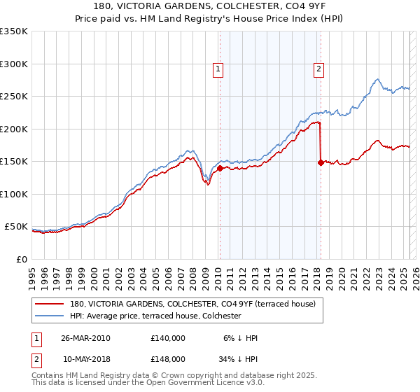 180, VICTORIA GARDENS, COLCHESTER, CO4 9YF: Price paid vs HM Land Registry's House Price Index