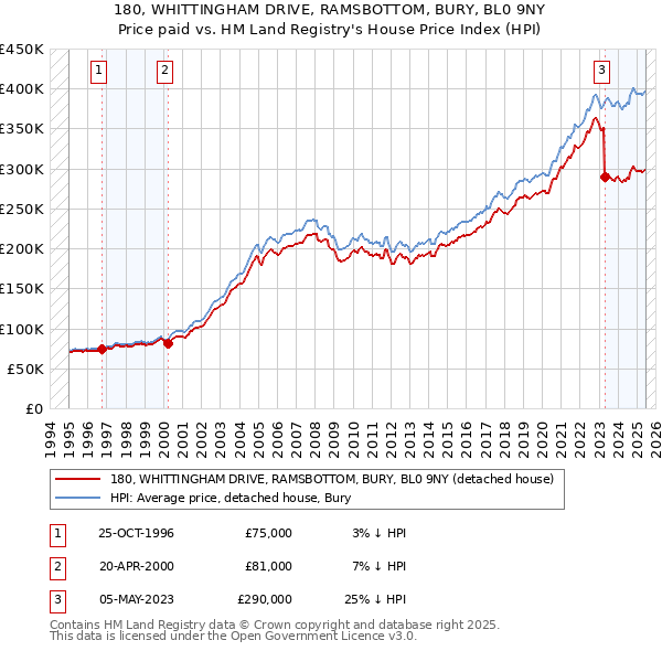 180, WHITTINGHAM DRIVE, RAMSBOTTOM, BURY, BL0 9NY: Price paid vs HM Land Registry's House Price Index