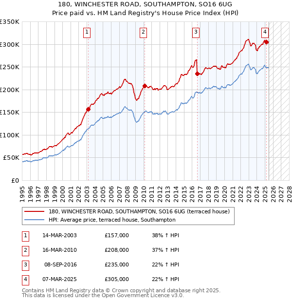 180, WINCHESTER ROAD, SOUTHAMPTON, SO16 6UG: Price paid vs HM Land Registry's House Price Index
