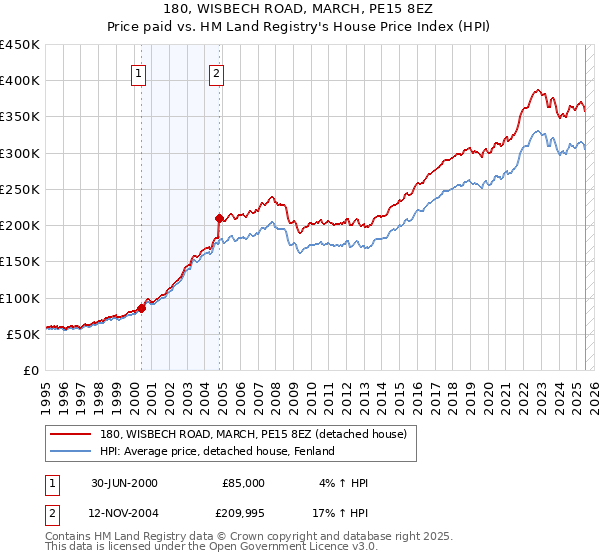 180, WISBECH ROAD, MARCH, PE15 8EZ: Price paid vs HM Land Registry's House Price Index