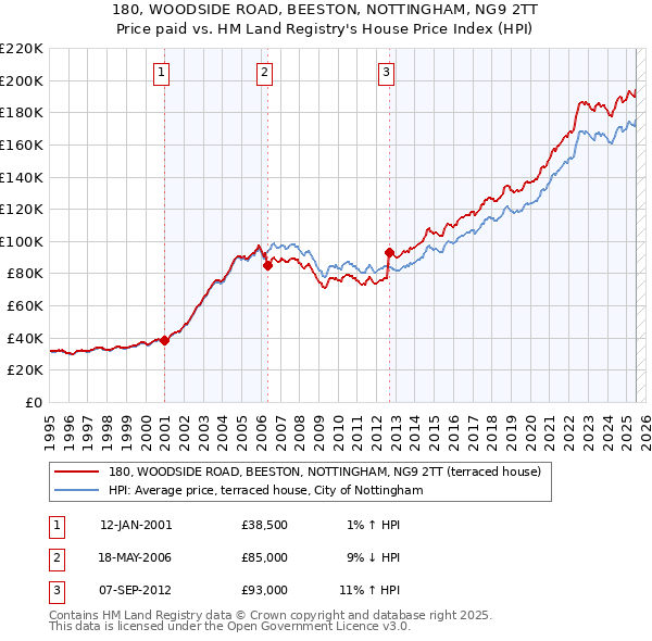 180, WOODSIDE ROAD, BEESTON, NOTTINGHAM, NG9 2TT: Price paid vs HM Land Registry's House Price Index